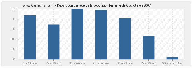 Répartition par âge de la population féminine de Courcité en 2007