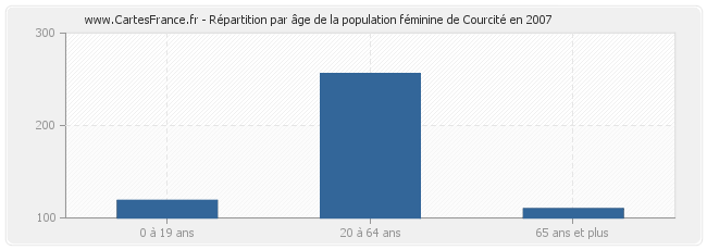 Répartition par âge de la population féminine de Courcité en 2007