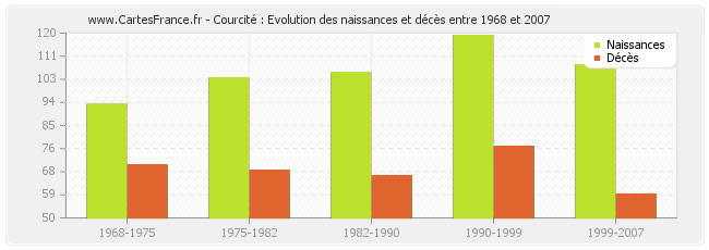 Courcité : Evolution des naissances et décès entre 1968 et 2007
