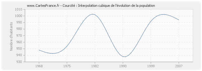 Courcité : Interpolation cubique de l'évolution de la population