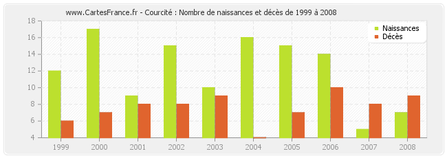 Courcité : Nombre de naissances et décès de 1999 à 2008