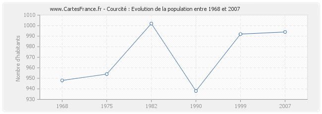 Population Courcité