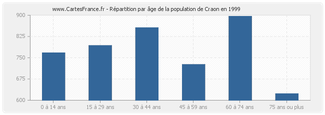 Répartition par âge de la population de Craon en 1999