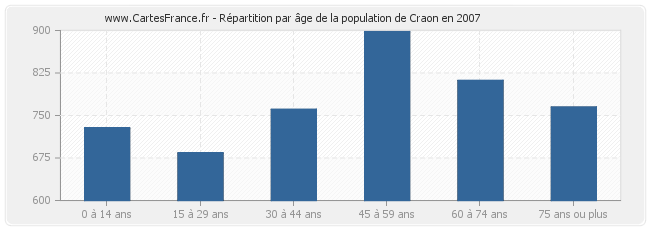 Répartition par âge de la population de Craon en 2007