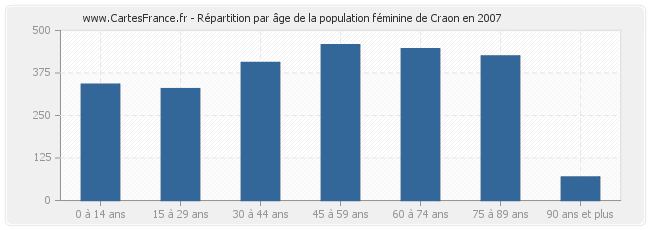 Répartition par âge de la population féminine de Craon en 2007