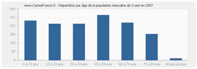 Répartition par âge de la population masculine de Craon en 2007