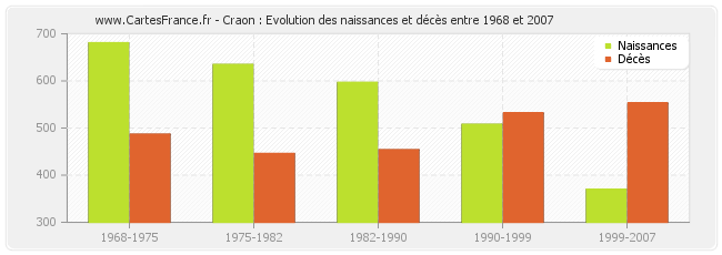 Craon : Evolution des naissances et décès entre 1968 et 2007