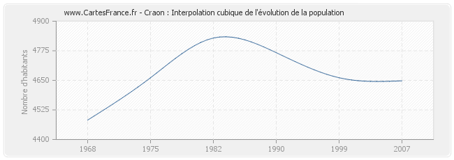 Craon : Interpolation cubique de l'évolution de la population