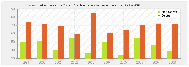 Craon : Nombre de naissances et décès de 1999 à 2008