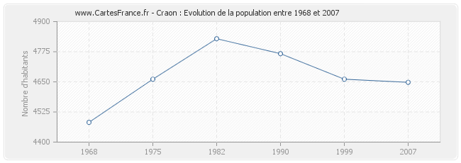 Population Craon