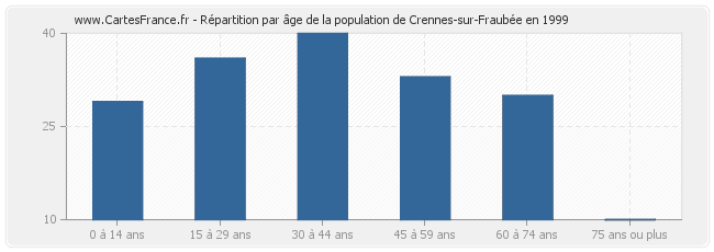 Répartition par âge de la population de Crennes-sur-Fraubée en 1999