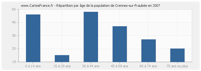Répartition par âge de la population de Crennes-sur-Fraubée en 2007