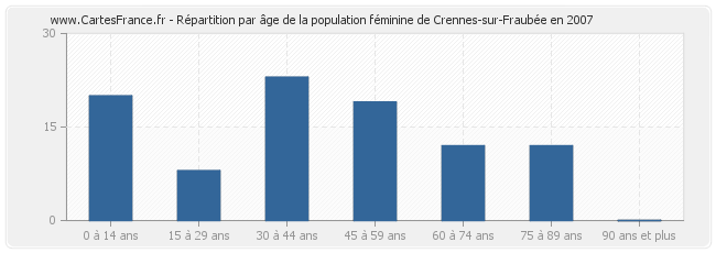 Répartition par âge de la population féminine de Crennes-sur-Fraubée en 2007