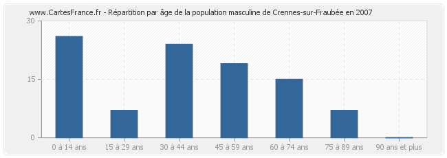 Répartition par âge de la population masculine de Crennes-sur-Fraubée en 2007