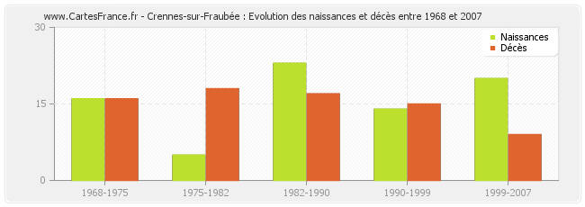 Crennes-sur-Fraubée : Evolution des naissances et décès entre 1968 et 2007