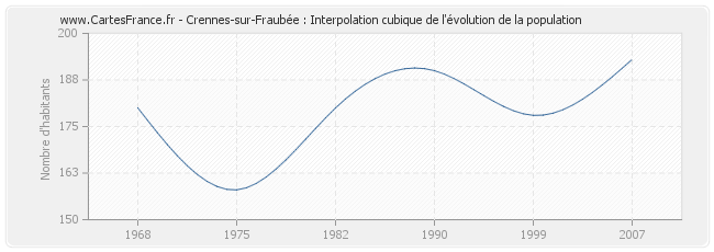 Crennes-sur-Fraubée : Interpolation cubique de l'évolution de la population