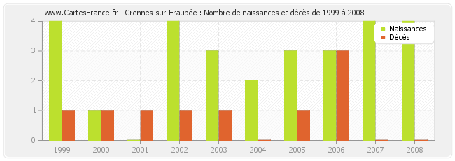 Crennes-sur-Fraubée : Nombre de naissances et décès de 1999 à 2008