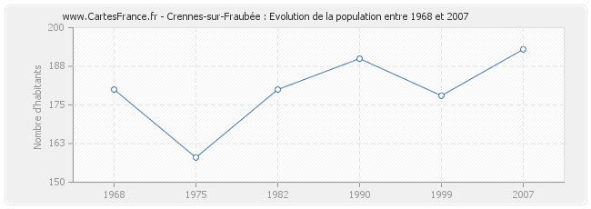 Population Crennes-sur-Fraubée