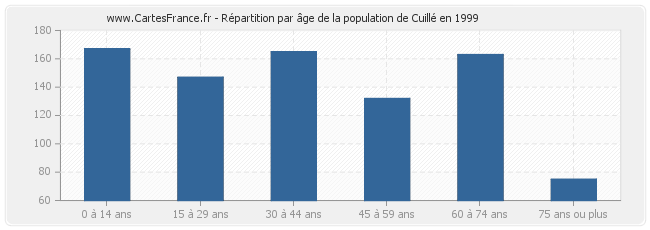 Répartition par âge de la population de Cuillé en 1999