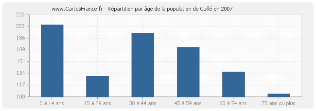 Répartition par âge de la population de Cuillé en 2007