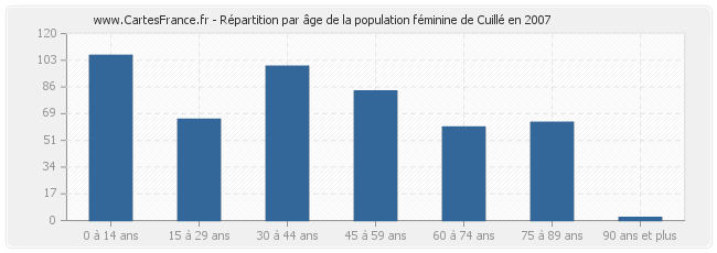 Répartition par âge de la population féminine de Cuillé en 2007