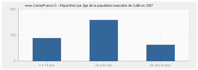 Répartition par âge de la population masculine de Cuillé en 2007