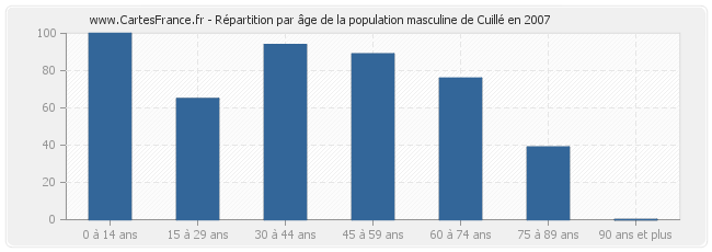 Répartition par âge de la population masculine de Cuillé en 2007