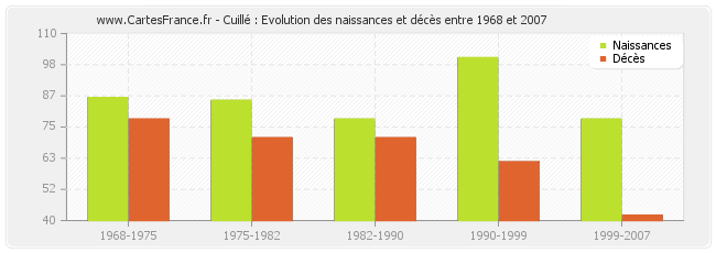 Cuillé : Evolution des naissances et décès entre 1968 et 2007