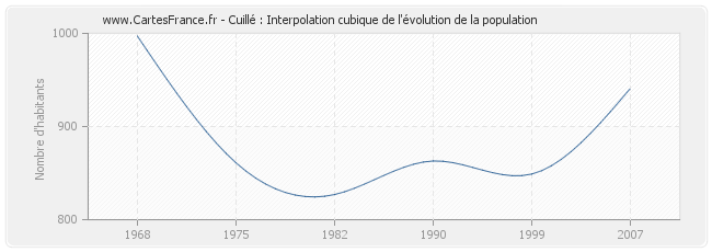 Cuillé : Interpolation cubique de l'évolution de la population