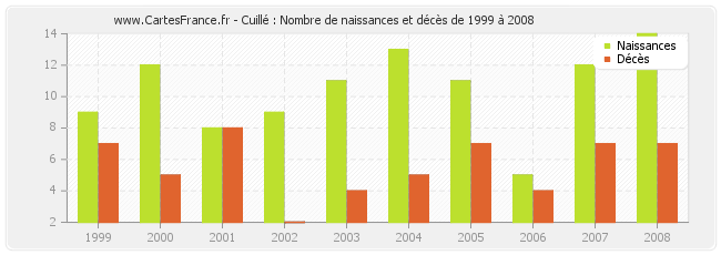 Cuillé : Nombre de naissances et décès de 1999 à 2008