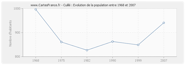 Population Cuillé