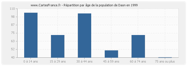 Répartition par âge de la population de Daon en 1999