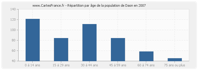 Répartition par âge de la population de Daon en 2007