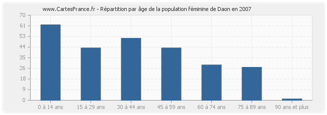 Répartition par âge de la population féminine de Daon en 2007