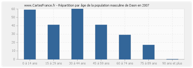 Répartition par âge de la population masculine de Daon en 2007