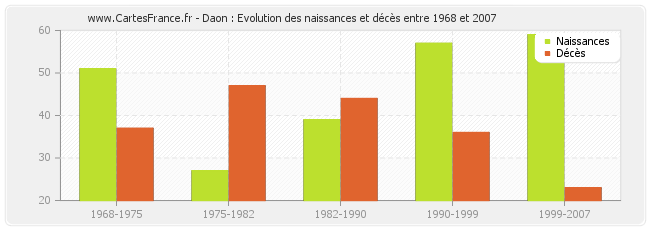 Daon : Evolution des naissances et décès entre 1968 et 2007