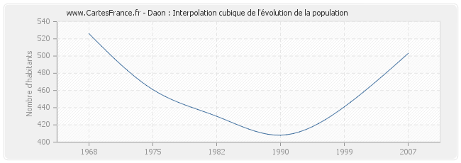 Daon : Interpolation cubique de l'évolution de la population