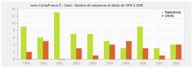 Daon : Nombre de naissances et décès de 1999 à 2008