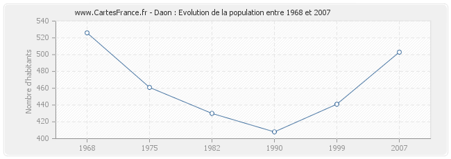Population Daon