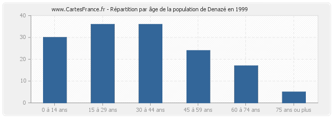 Répartition par âge de la population de Denazé en 1999