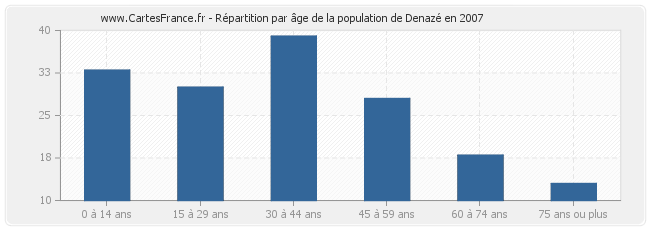 Répartition par âge de la population de Denazé en 2007