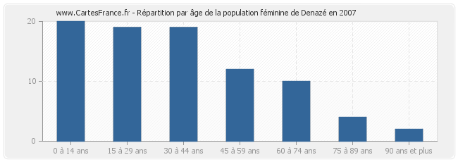 Répartition par âge de la population féminine de Denazé en 2007