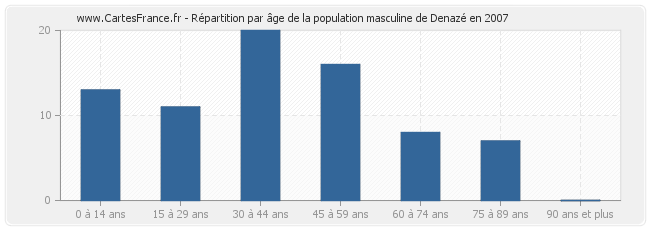 Répartition par âge de la population masculine de Denazé en 2007