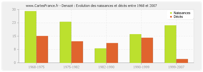 Denazé : Evolution des naissances et décès entre 1968 et 2007