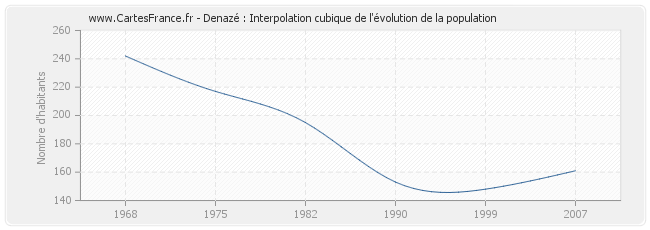 Denazé : Interpolation cubique de l'évolution de la population