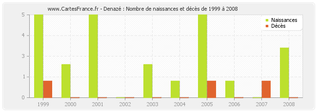 Denazé : Nombre de naissances et décès de 1999 à 2008