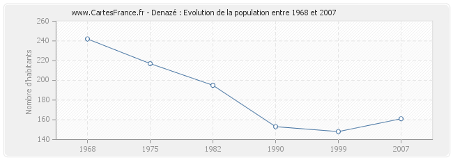 Population Denazé