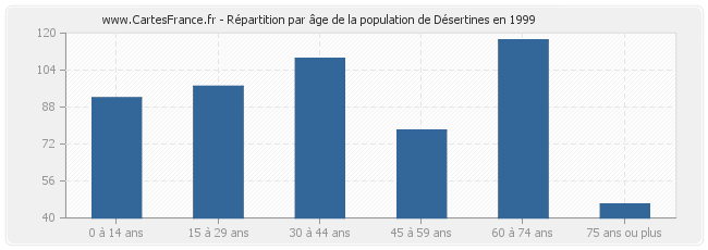 Répartition par âge de la population de Désertines en 1999