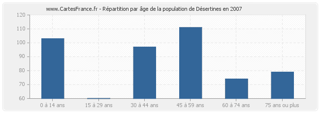 Répartition par âge de la population de Désertines en 2007