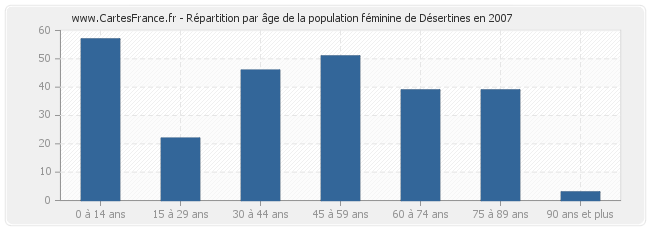 Répartition par âge de la population féminine de Désertines en 2007